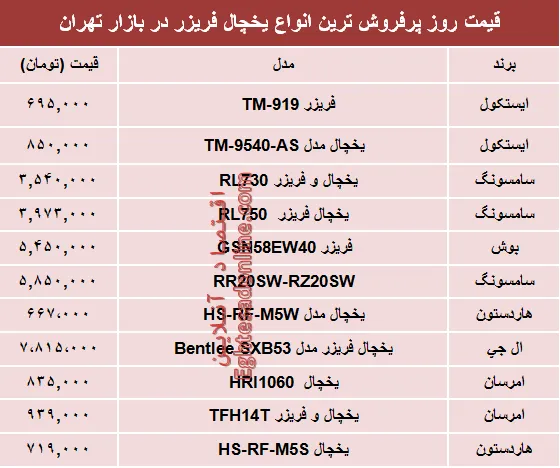 مظنه پرفروش‌ترین انواع یخچال‌‌ فریزر دربازار؟ +جدول