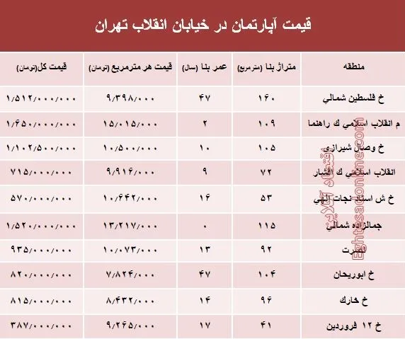 آپارتمان در خیابان انقلاب تهران چند؟ +جدول