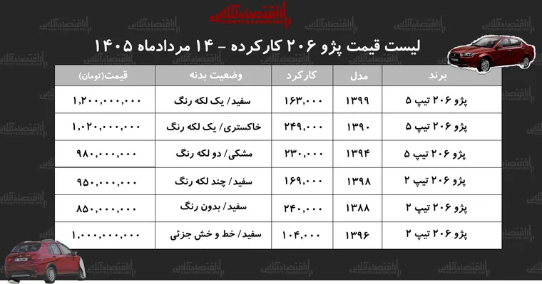 لیست قیمت پژو ۲۰۶ کارکرده/ پژو ۲۰۶ تیپ ۲ در بازار چند؟+ جدول مردادماه ۱۴۰۵