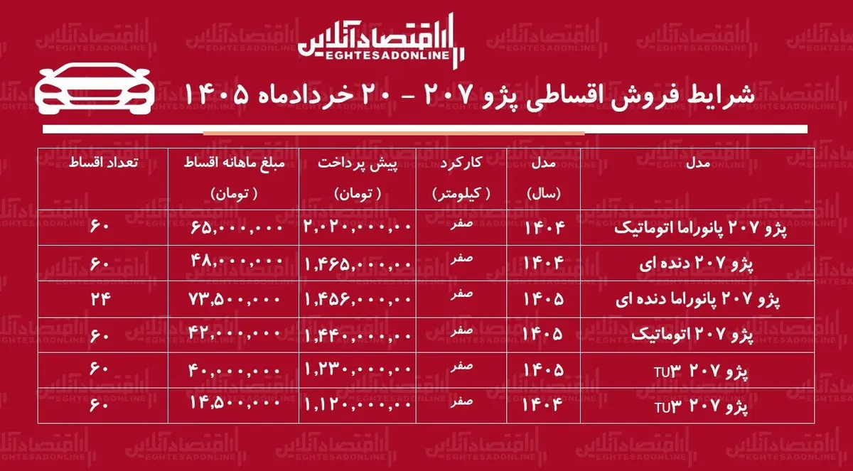 شرایط جدید فروش اقساطی پژو ۲۰۷ در بازار/ با اقساط ۵ ساله پژو ۲۰۷ بخرید+ جدول خردادماه ۱۴۰۵