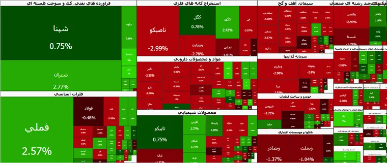 شاخص‌سازها به میدان آمدند | صعود ۹۰ هزار واحدی شاخص کل