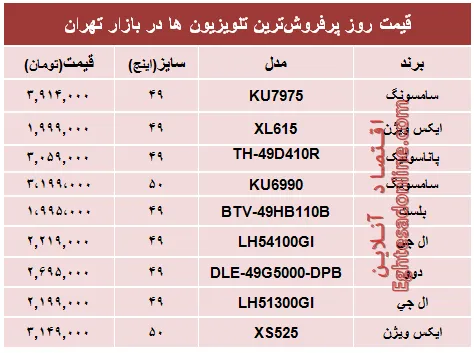 قیمت‌ پرفروش‌ترین‌ تلویزیون‌ها‌ در تهران؟ +جدول