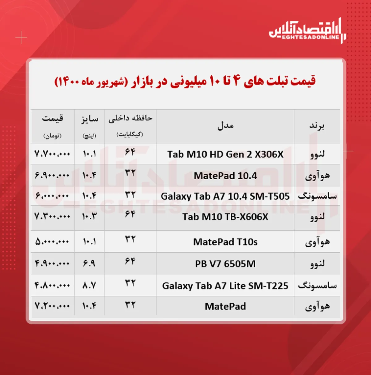 با ۱۰میلیون چه تبلتی می‌ توان خرید؟ + جدول