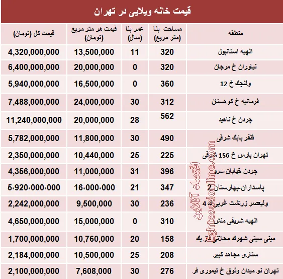 خانه‌های ویلایی تهران چند؟ +جدول