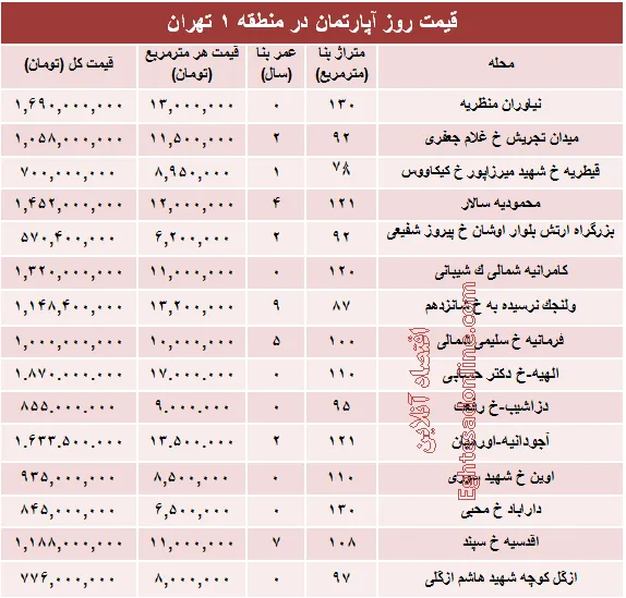 نرخ قطعی آپارتمان در منطقه ۱ تهران؟ +جدول
