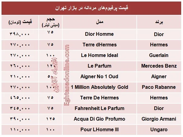 قیمت عطرهای پرفیوم مردانه چند؟ +جدول