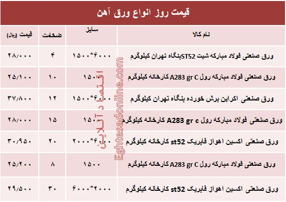قیمت روز انواع ورق آهن صنعتی +جدول