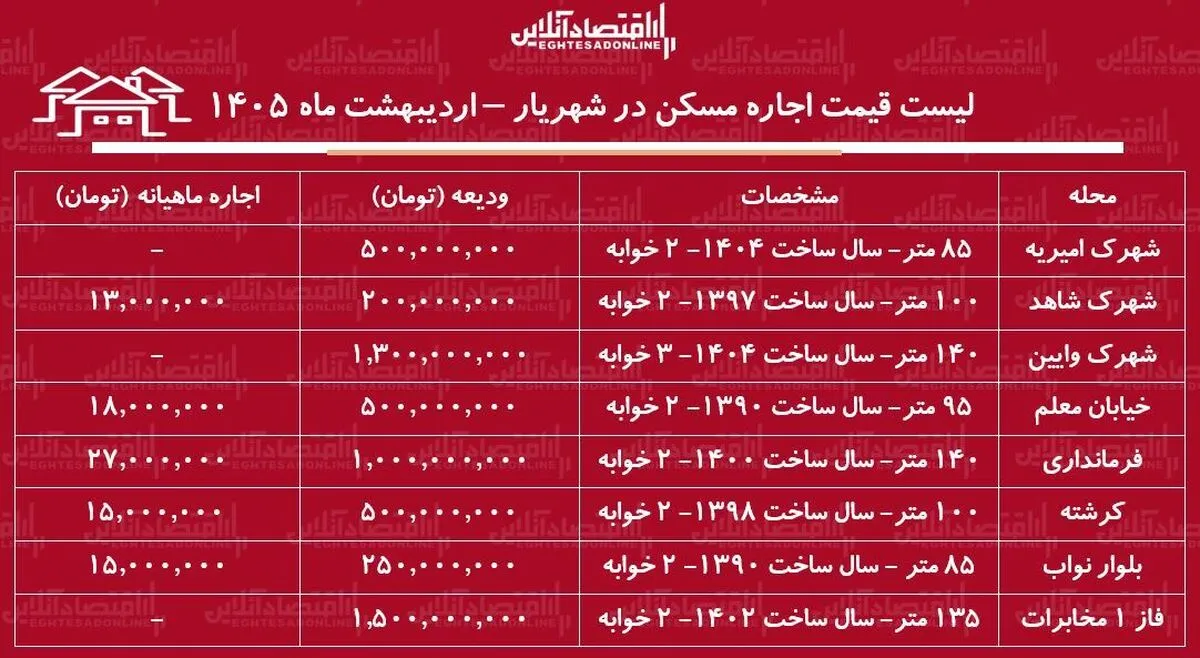 لیست قیمت اجاره مسکن در شهریار / رهن و اجاره آپارتمان ۲ خوابه در این منطقه چقدر هزینه دارد؟ + جدول اردیبهشت ماه ۱۴۰۵