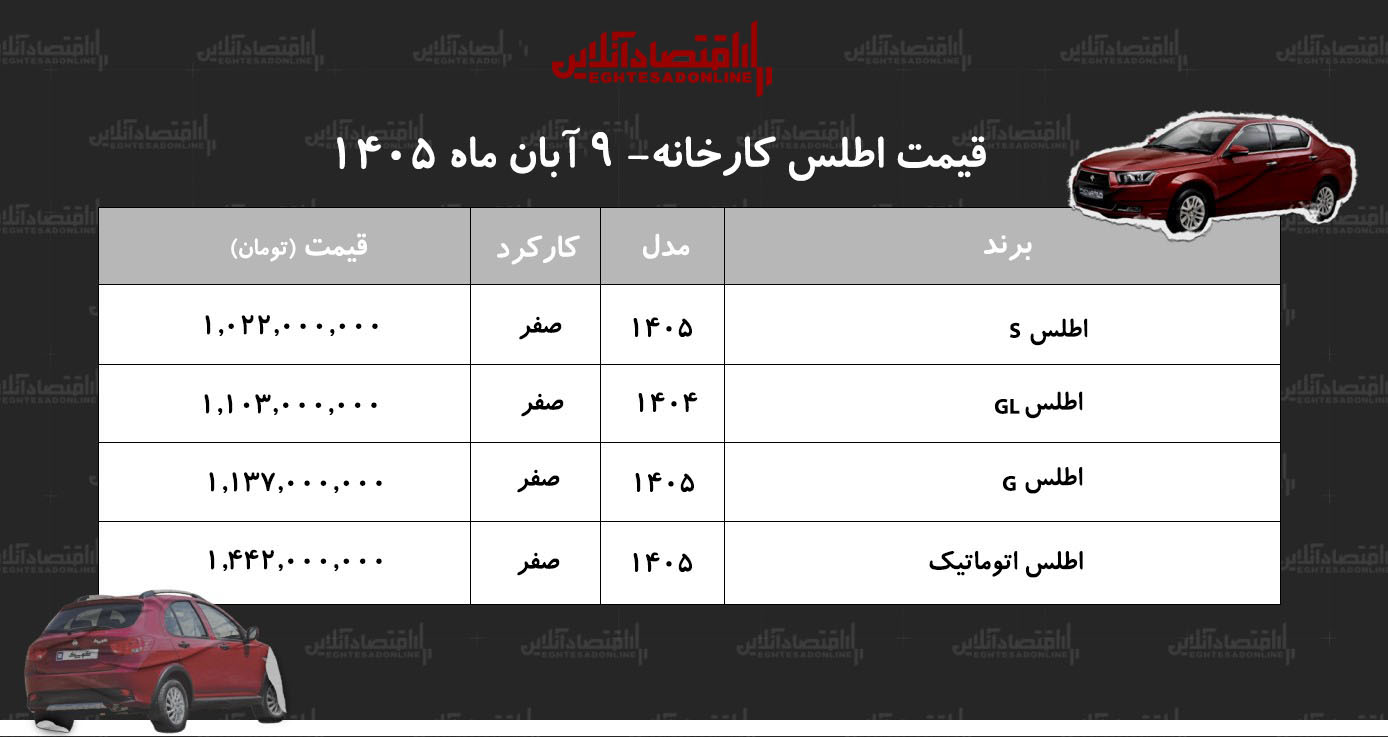 قیمت جدید کارخانه اطلس اعلام شد/ افزایش قیمت اطلس در کارخانه+ جدول آبان ۱۴۰۵