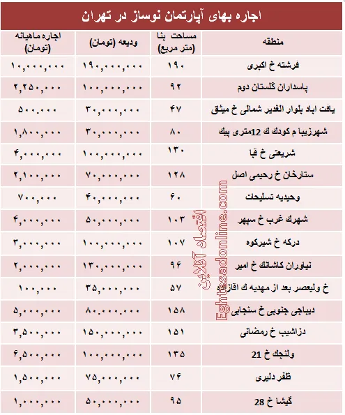 مظنه رهن آپارتمان نوساز در تهران؟ +جدول