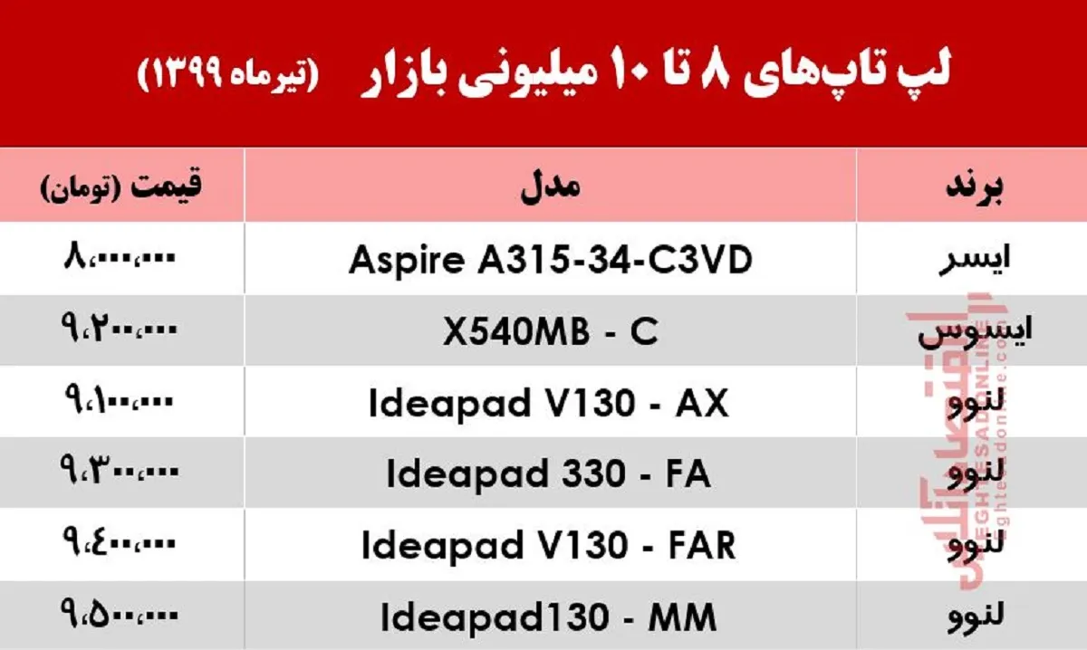 با 10میلیون چه لپ‌تاپ‌هایی می‌توان خرید؟