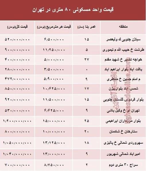 مظنه واحدهای 8۰ متری در تهران؟ +جدول