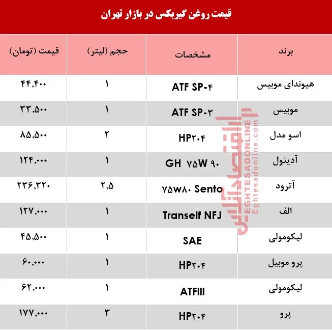 قیمت انواع روغن گیربکس خودرو؟ +جدول