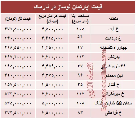 مظنه آپارتمان نوساز در منطقه نارمک؟ +جدول