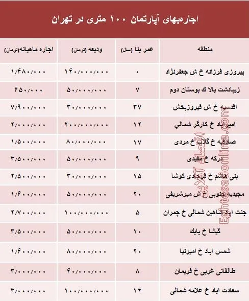 مظنه اجاره‌بهای آپارتمان ۱۰۰ متری در تهران + جدول