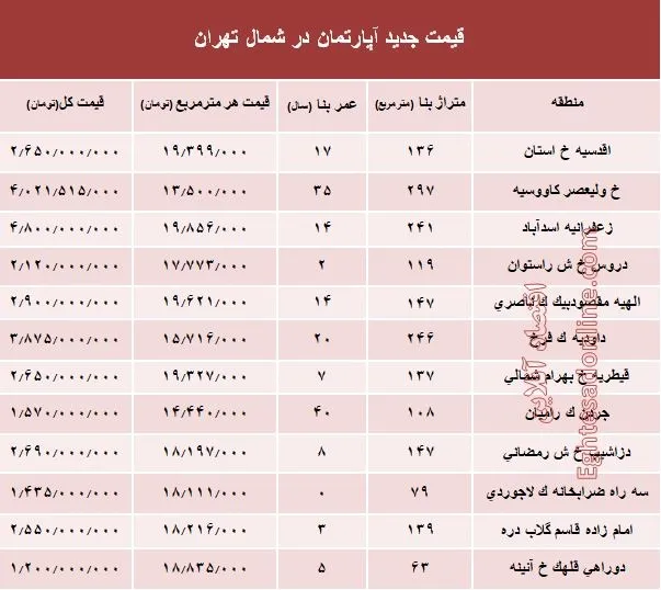 آپارتمان‌های شمال تهران چند؟ +جدول