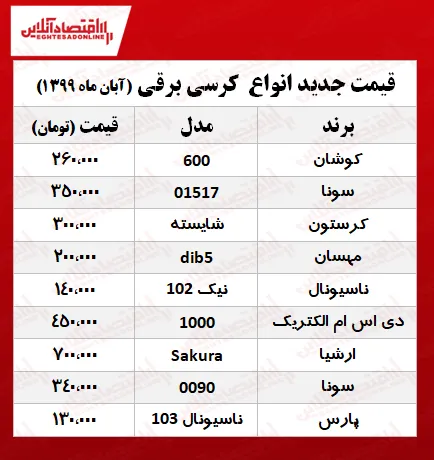 قیمت کرسی برقی در آستانه فصل سرما؟ +جدول