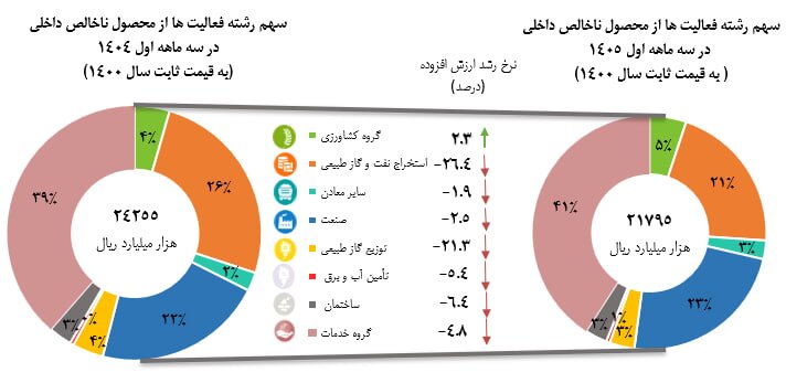 زنگ خطر برای اقتصاد ایران / کدام بخشها بیشتر افت کردند؟ زنگ خطر برای اقتصاد ایران / کدام بخشها بیشتر افت کردند؟