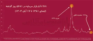 شاخص فریبنده بورس/ رکوردشکنی شاخص با رشد ۸۰ درصدی رقم می‌خورد