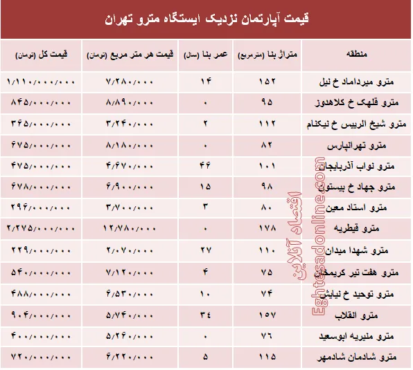 مظنه آپارتمان نزدیک ایستگاه مترو؟ +جدول