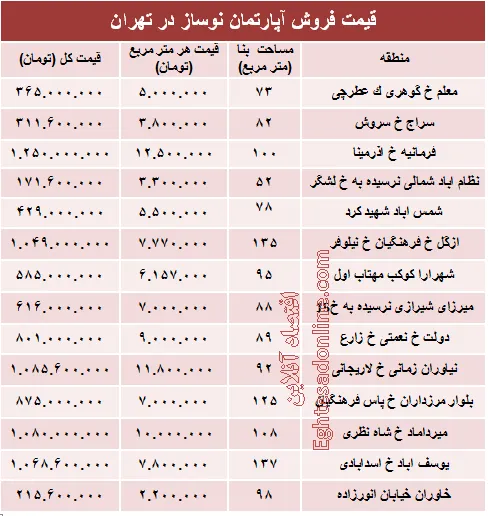 مظنه آپارتمان نوساز در تهران؟ +جدول
