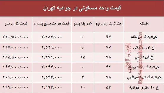 قیمت واحد مسکونی در جوادیه تهران؟ +جدول