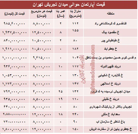 قیمت آپارتمان حوالی میدان تجریش؟ +جدول