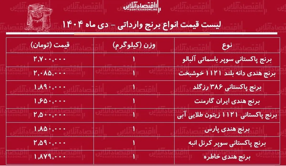 لیست قیمت انواع برنج وارداتی دی ماه ۱۴۰۴ / برنج درجه یک پاکستانی و هندی کیلویی چند شد؟ + جدول