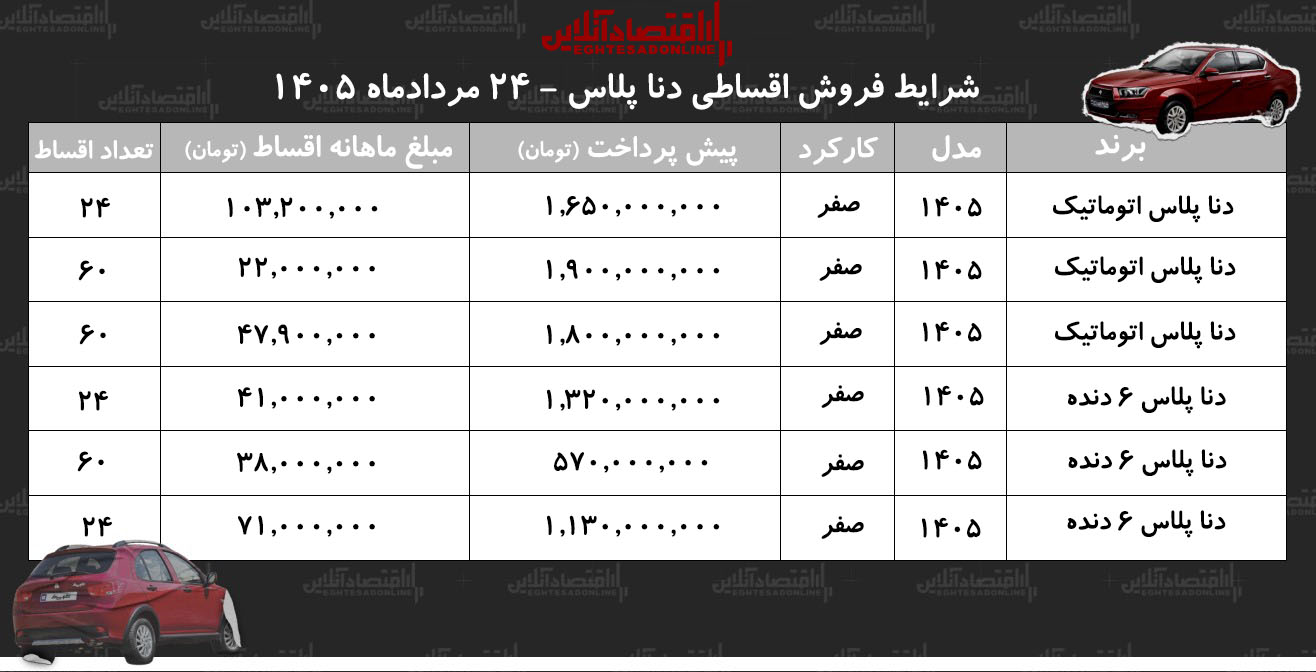 شرایط جدید فروش اقساطی دنا پلاس در بازار/ با اقساط ۵ ساله دنا صفر بخرید+ جدول مردادماه ۱۴۰۵ شرایط جدید فروش اقساطی دنا پلاس در بازار/ با اقساط ۵ ساله دنا صفر بخرید+ جدول مردادماه ۱۴۰۵