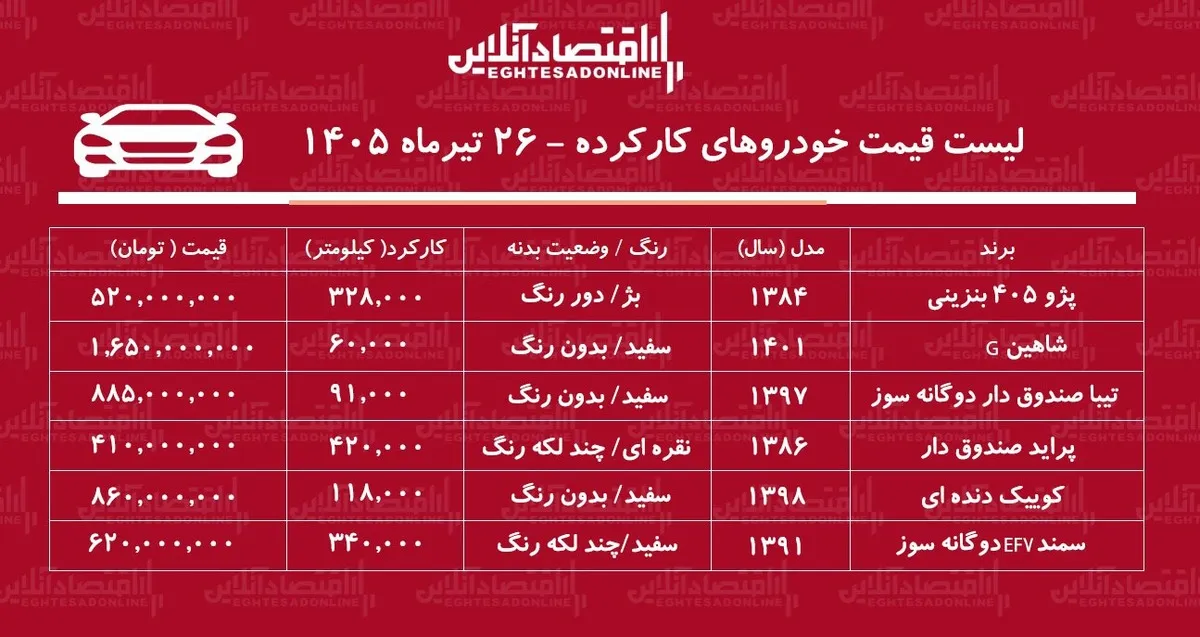 لیست قیمت خودروهای کارکرده/ پراید، شاهین، سمند، تیبا، کوییک و پژو ۴۰۵ در بازار چند؟+ جدول تیرماه ۱۴۰۵