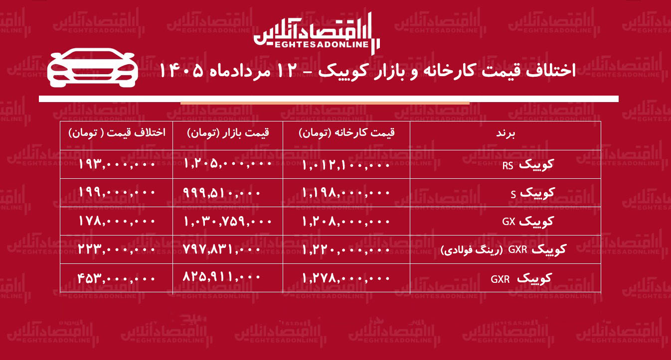 اختلاف قیمت کارخانه و بازار کوییک/ معامله کدام مدل کوییک سود بیشتری دارد؟ + جدول مردادماه ۱۴۰۵ اختلاف قیمت کارخانه و بازار کوییک/ معامله کدام مدل کوییک سود بیشتری دارد؟ + جدول مردادماه ۱۴۰۵