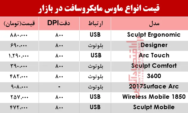 نرخ انواع ماوس مایکروسافت در بازار؟ +جدول