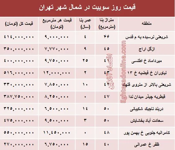 سوییت در شمال شهر تهران چند؟ +جدول