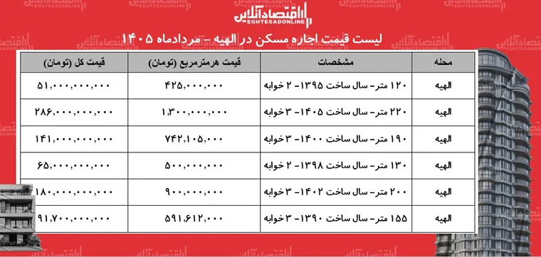 لیست قیمت خرید مسکن در الهیه | قیمت هر متر آپارتمان در این منطقه چقدر است؟ + جدول مردادماه ۱۴۰۵