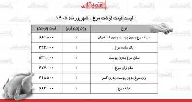 لیست-قیمت-گوشت-مرغ-امروز-8-شهریور-1405-فیله-مرغ-کیلویی-چند-شد-جدول