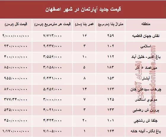 نرخ قطعی آپارتمان در اصفهان؟ +جدول