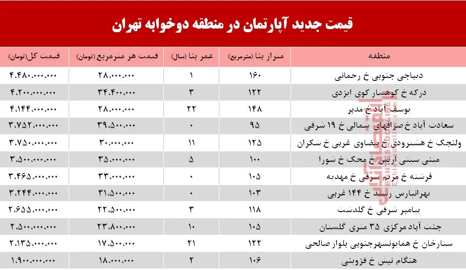 قیمت آپارتمان دوخوابه در شهر تهران؟ +جدول