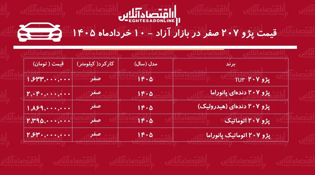 سقوط قیمت پژو ۲۰۷ در بازار آزاد / خریداران پژو ۲۰۷ ضرر کردند + جدول خردادماه ۱۴۰۵