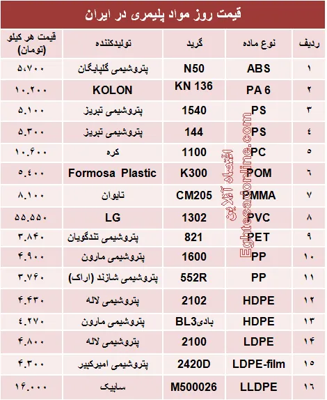 قیمت روز مواد پلیمری در ایران +جدول