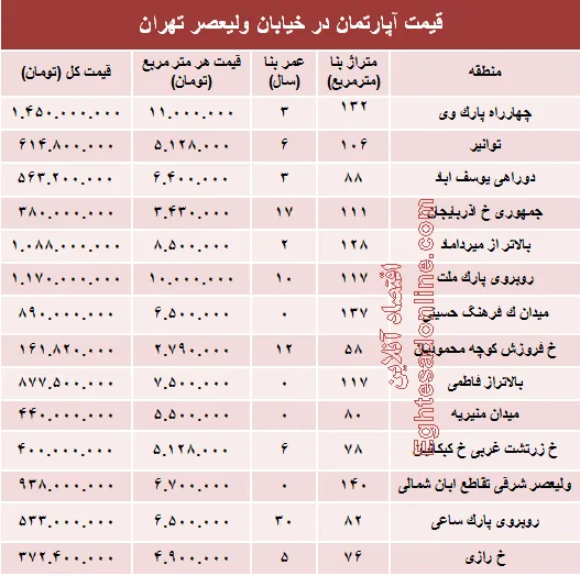 خرید مسکن در خیابان ولیعصر چقدر تمام می‌شود؟ +جدول