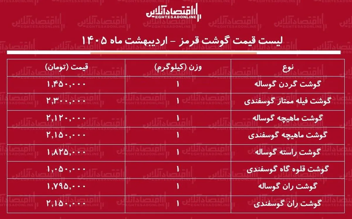 لیست قیمت گوشت قرمز امروز ۱۴ اردیبهشت ۱۴۰۵ / ران گوساله و گوسفند کیلویی چند شد؟ + جدول