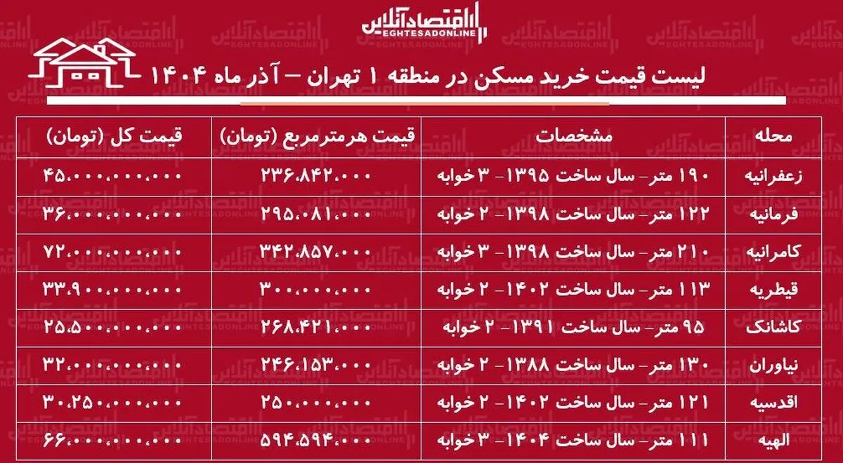 لیست قیمت خرید مسکن در منطقه ۱ تهران / قیمت خرید هر متر آپارتمان در نیاوران، زعفرانیه، الهیه و...چقدر است؟ + جدول آذر ماه ۱۴۰۴