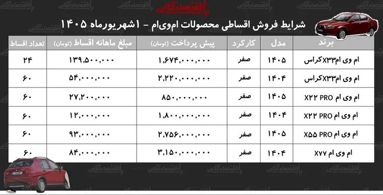 شرایط جدید فروش اقساطی محصولات ام‌وی‌ام در بازار/ با اقساط ۶۰ ماهه خودرو اتوماتیک بخرید+ جدول شهریورماه ۱۴۰۵