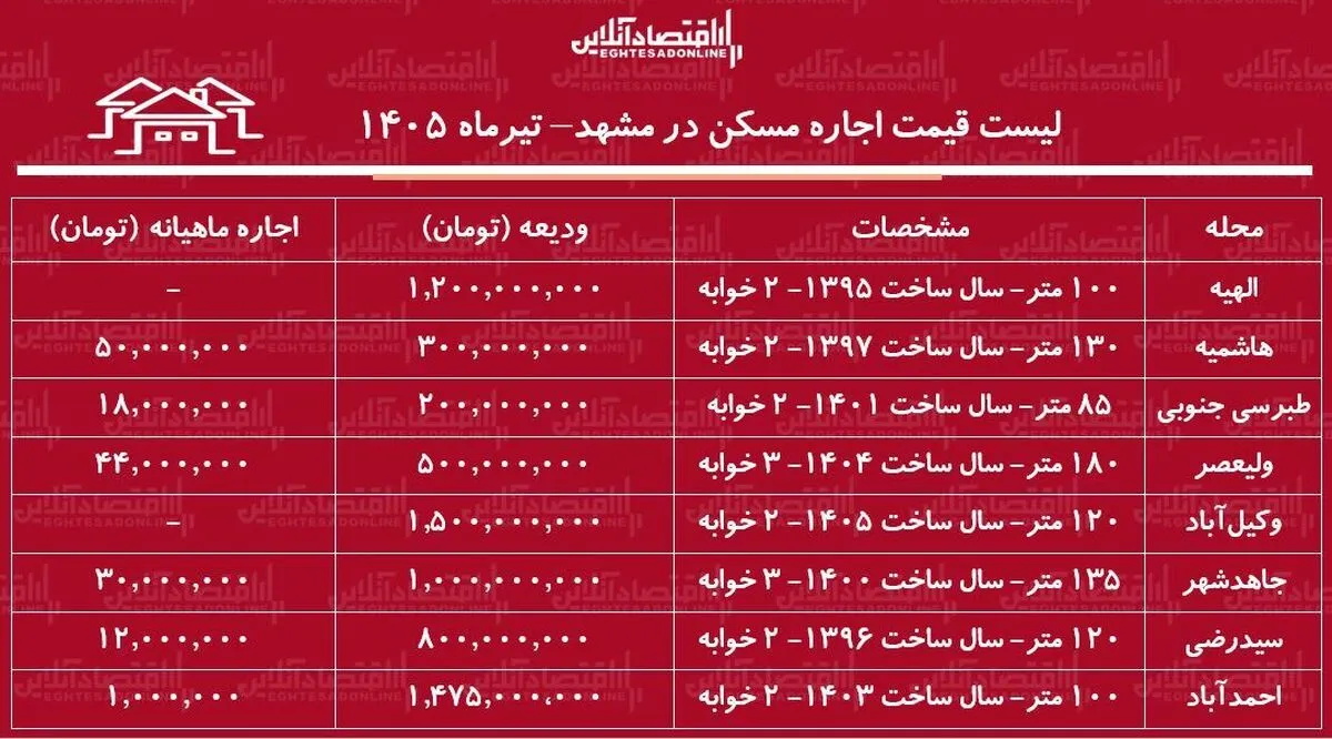 لیست قیمت اجاره مسکن در مشهد | رهن و اجاره آپارتمان ۲ خوابه در این کلان‌شهر چقدر هزینه دارد؟ + جدول تیرماه ۱۴۰۵