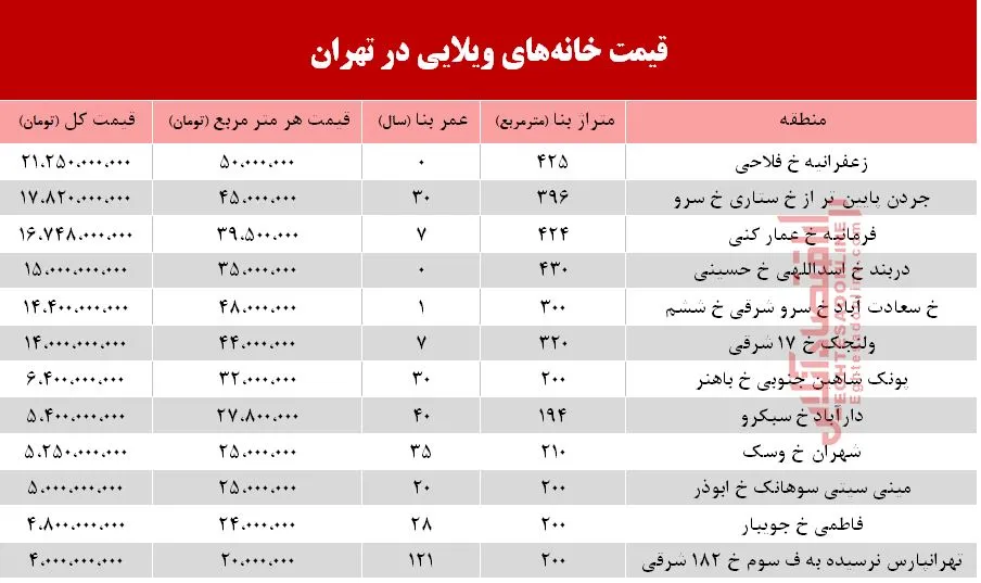خانه&zwnj;های ویلایی تهران چند؟ +جدول
