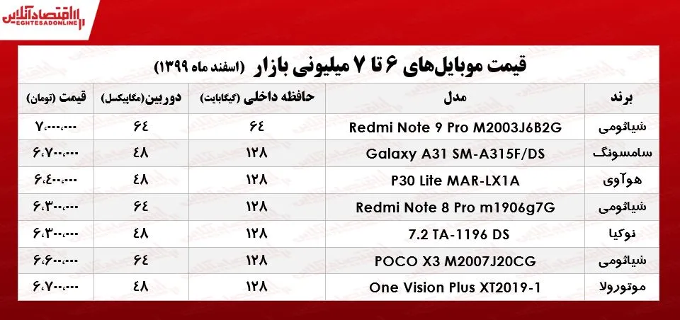 قیمت گوشی (محدوده ۷میلیون تومان)/ ۱۵اسفند۹۹