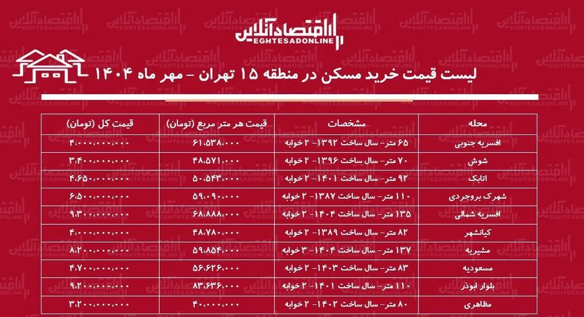 لیست قیمت خرید مسکن در منطقه ۱۵ تهران /  خرید آپارتمان ۲ خوابه در افسریه، شوش، مشیریه و ...چقدر هزینه دارد؟ + جدول مهر ماه ۱۴۰۴
