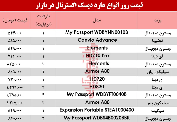 نرخ انواع هارد دیسک اکسترنال در بازار؟ +جدول