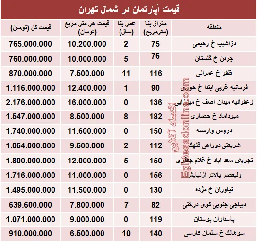 نرخ قطعی آپارتمان در شمال تهران؟ +جدول