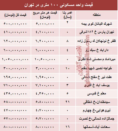 مظنه واحدهای ۱۰۰ متری در تهران +جدول